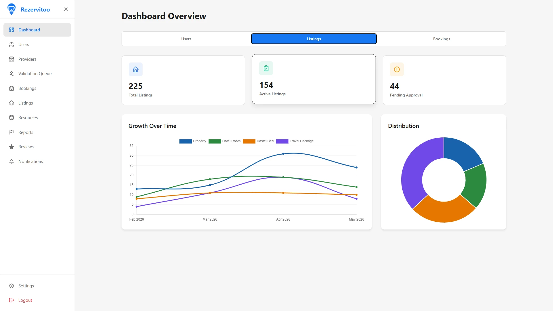 Rezervitoo's provider dashboard showing bookings, listings and revenue.